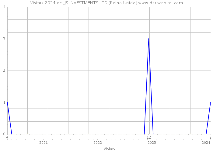 Visitas 2024 de JJS INVESTMENTS LTD (Reino Unido) 