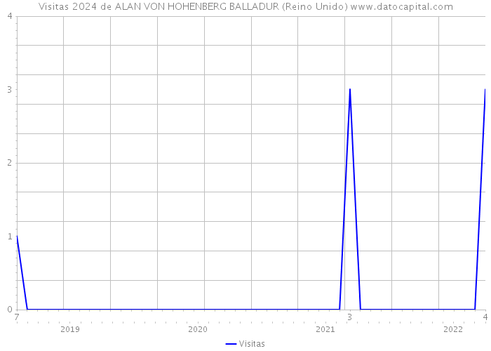 Visitas 2024 de ALAN VON HOHENBERG BALLADUR (Reino Unido) 