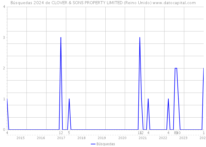 Búsquedas 2024 de CLOVER & SONS PROPERTY LIMITED (Reino Unido) 