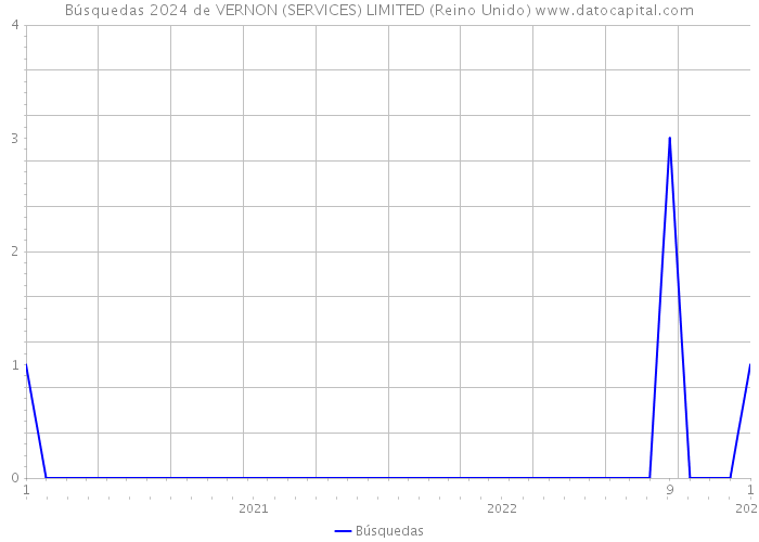 Búsquedas 2024 de VERNON (SERVICES) LIMITED (Reino Unido) 