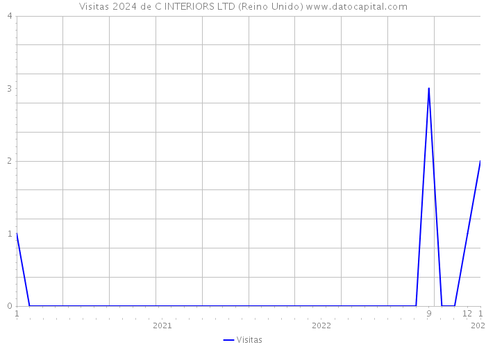 Visitas 2024 de C INTERIORS LTD (Reino Unido) 