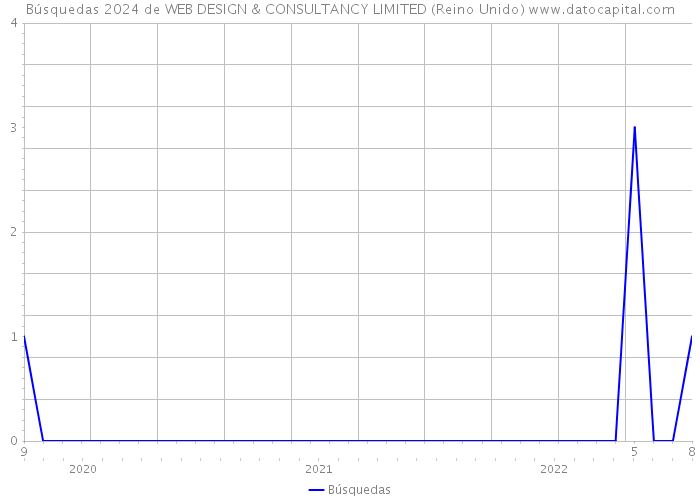 Búsquedas 2024 de WEB DESIGN & CONSULTANCY LIMITED (Reino Unido) 