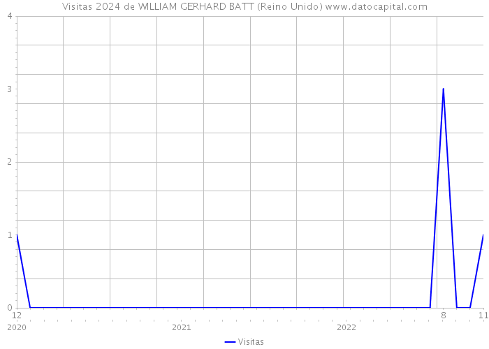 Visitas 2024 de WILLIAM GERHARD BATT (Reino Unido) 