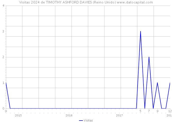 Visitas 2024 de TIMOTHY ASHFORD DAVIES (Reino Unido) 