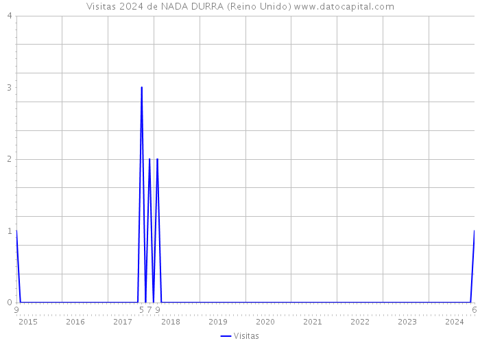 Visitas 2024 de NADA DURRA (Reino Unido) 