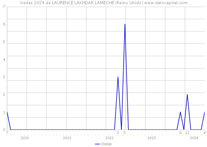 Visitas 2024 de LAURENCE LAKHDAR LAMECHE (Reino Unido) 