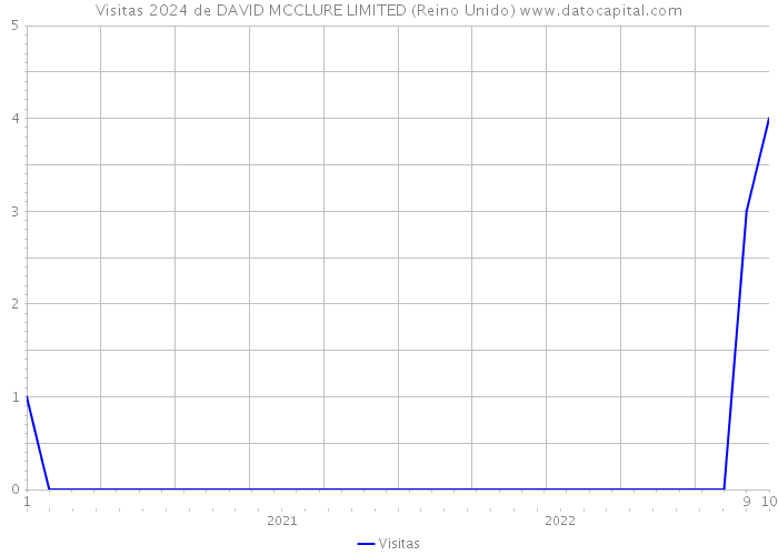 Visitas 2024 de DAVID MCCLURE LIMITED (Reino Unido) 