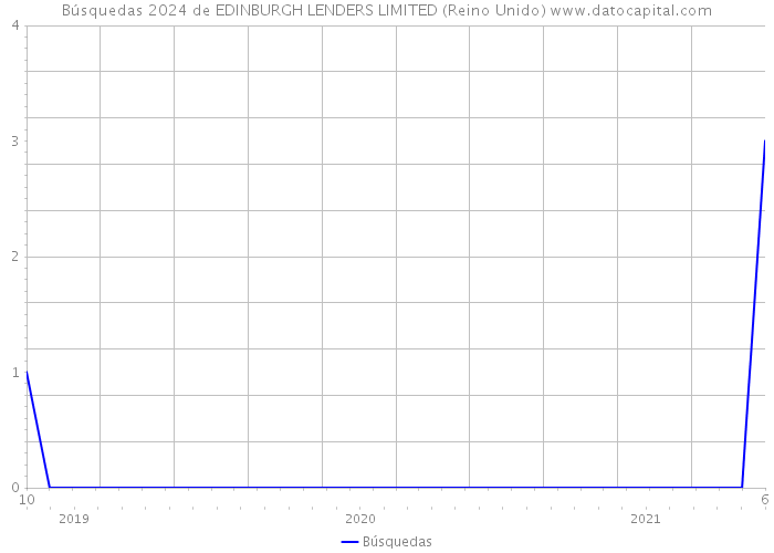 Búsquedas 2024 de EDINBURGH LENDERS LIMITED (Reino Unido) 