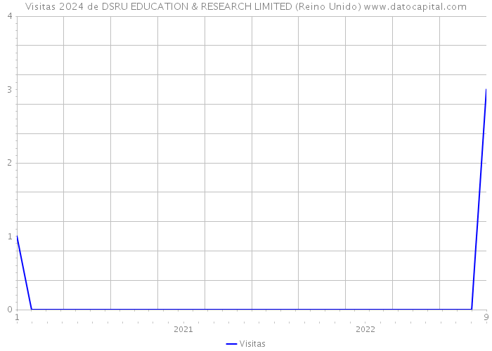 Visitas 2024 de DSRU EDUCATION & RESEARCH LIMITED (Reino Unido) 