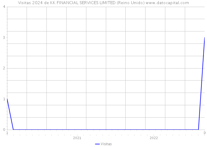 Visitas 2024 de KK FINANCIAL SERVICES LIMITED (Reino Unido) 