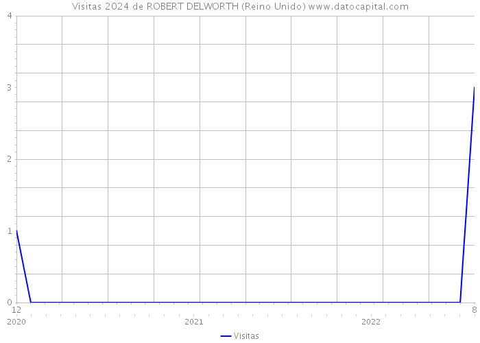 Visitas 2024 de ROBERT DELWORTH (Reino Unido) 