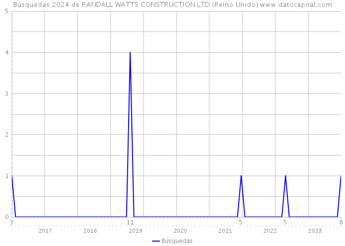 Búsquedas 2024 de RANDALL WATTS CONSTRUCTION LTD (Reino Unido) 