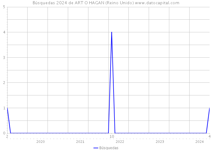 Búsquedas 2024 de ART O HAGAN (Reino Unido) 