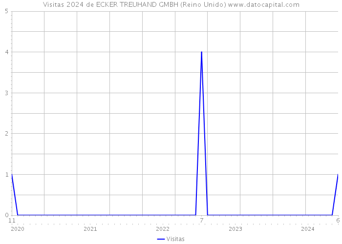 Visitas 2024 de ECKER TREUHAND GMBH (Reino Unido) 