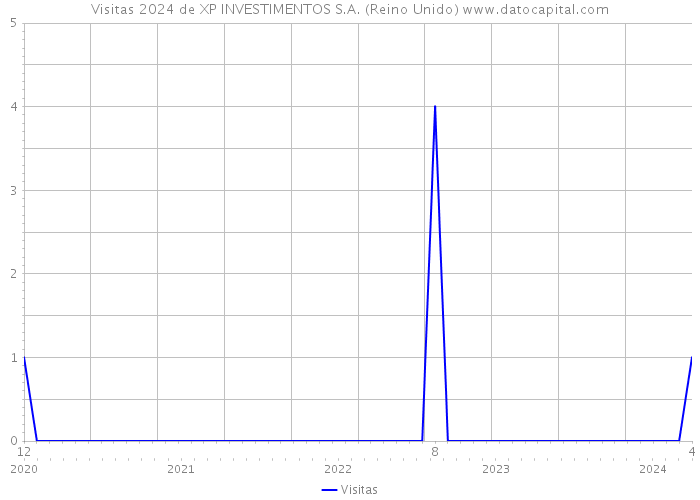 Visitas 2024 de XP INVESTIMENTOS S.A. (Reino Unido) 