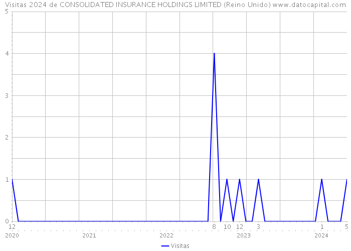 Visitas 2024 de CONSOLIDATED INSURANCE HOLDINGS LIMITED (Reino Unido) 