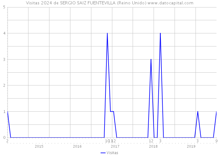 Visitas 2024 de SERGIO SAIZ FUENTEVILLA (Reino Unido) 