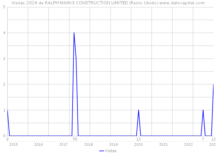 Visitas 2024 de RALPH MARKS CONSTRUCTION LIMITED (Reino Unido) 