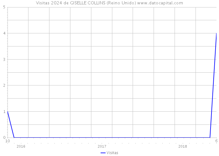 Visitas 2024 de GISELLE COLLINS (Reino Unido) 