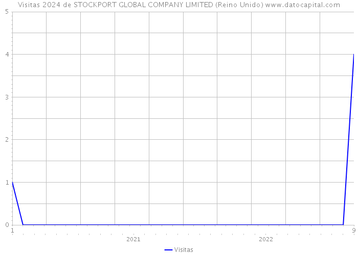 Visitas 2024 de STOCKPORT GLOBAL COMPANY LIMITED (Reino Unido) 