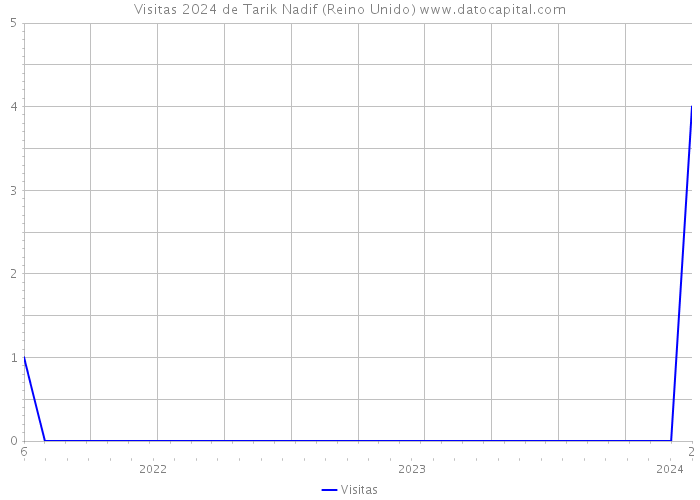 Visitas 2024 de Tarik Nadif (Reino Unido) 