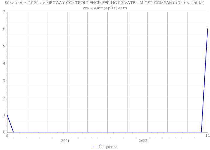Búsquedas 2024 de MEDWAY CONTROLS ENGINEERING PRIVATE LIMITED COMPANY (Reino Unido) 