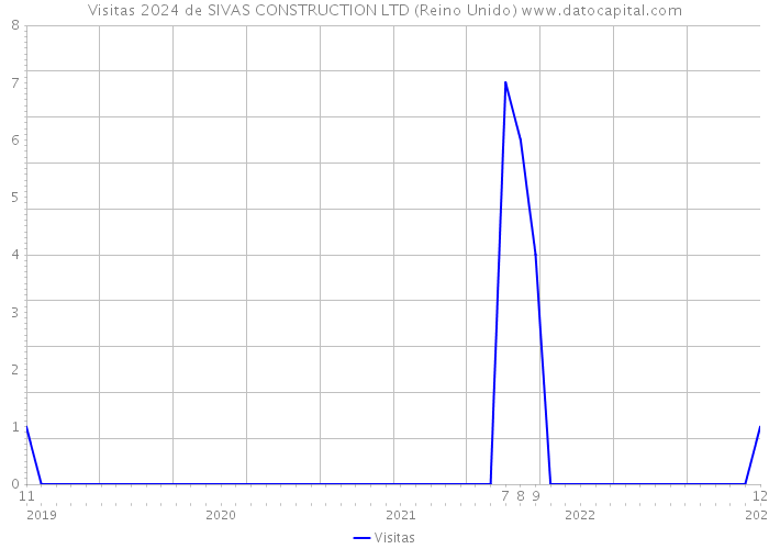 Visitas 2024 de SIVAS CONSTRUCTION LTD (Reino Unido) 