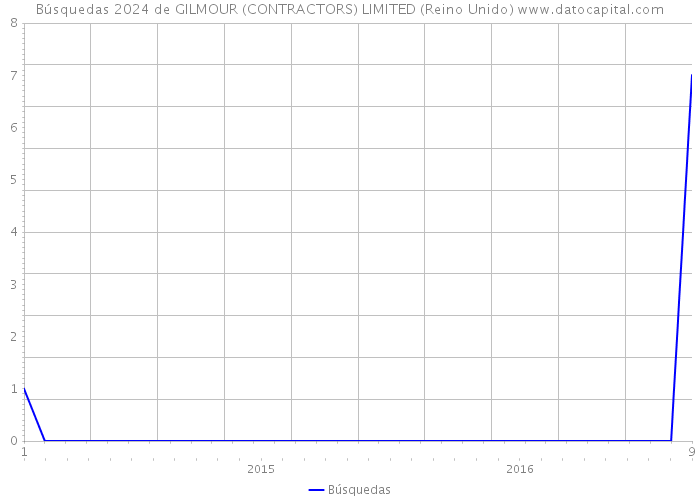 Búsquedas 2024 de GILMOUR (CONTRACTORS) LIMITED (Reino Unido) 