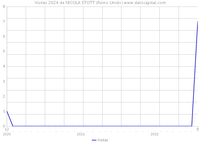 Visitas 2024 de NICOLA STOTT (Reino Unido) 