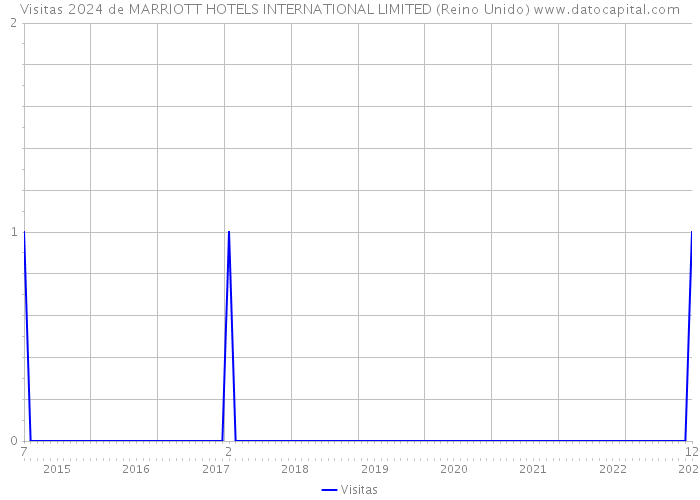 Visitas 2024 de MARRIOTT HOTELS INTERNATIONAL LIMITED (Reino Unido) 