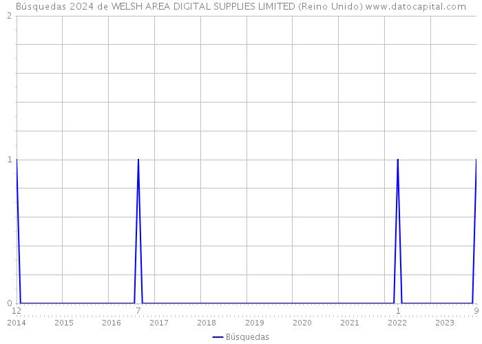 Búsquedas 2024 de WELSH AREA DIGITAL SUPPLIES LIMITED (Reino Unido) 