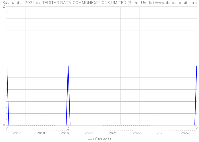 Búsquedas 2024 de TELSTAR DATA COMMUNICATIONS LIMITED (Reino Unido) 