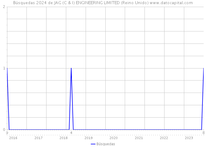 Búsquedas 2024 de JAG (C & I) ENGINEERING LIMITED (Reino Unido) 