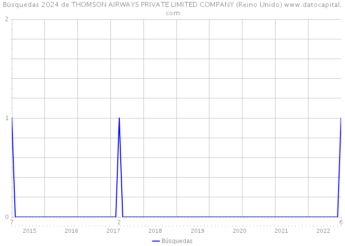 Búsquedas 2024 de THOMSON AIRWAYS PRIVATE LIMITED COMPANY (Reino Unido) 