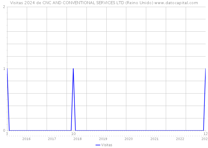 Visitas 2024 de CNC AND CONVENTIONAL SERVICES LTD (Reino Unido) 