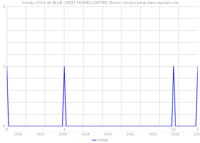 Visitas 2024 de BLUE CREST HOMES LIMITED (Reino Unido) 