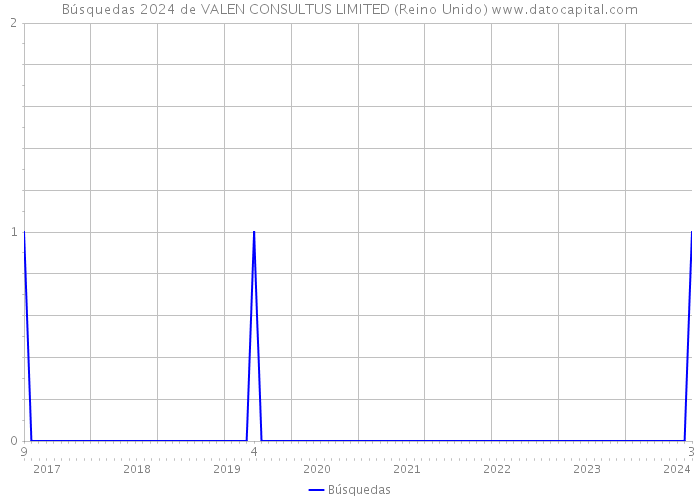 Búsquedas 2024 de VALEN CONSULTUS LIMITED (Reino Unido) 