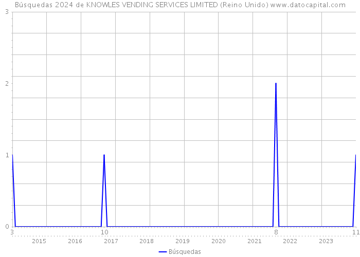 Búsquedas 2024 de KNOWLES VENDING SERVICES LIMITED (Reino Unido) 