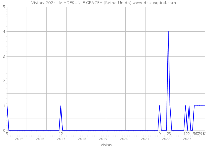 Visitas 2024 de ADEKUNLE GBAGBA (Reino Unido) 