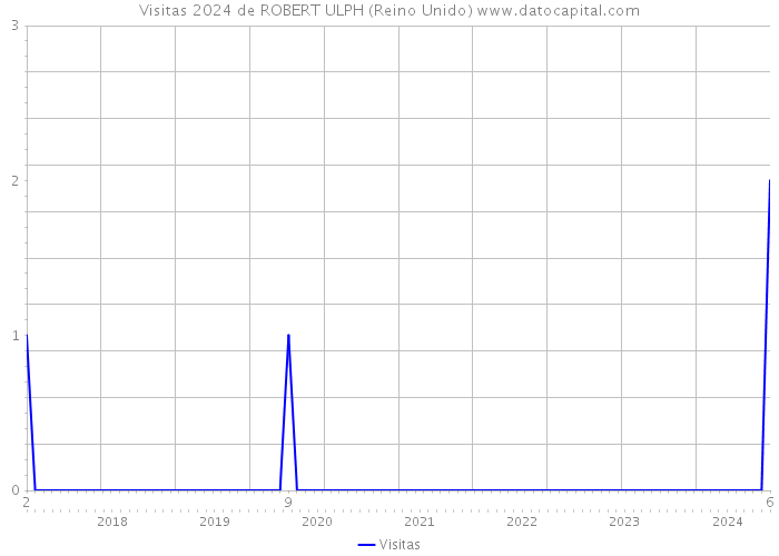 Visitas 2024 de ROBERT ULPH (Reino Unido) 