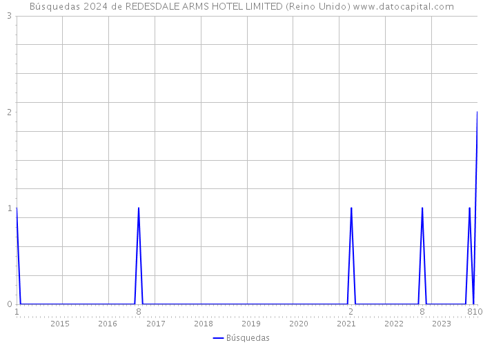 Búsquedas 2024 de REDESDALE ARMS HOTEL LIMITED (Reino Unido) 
