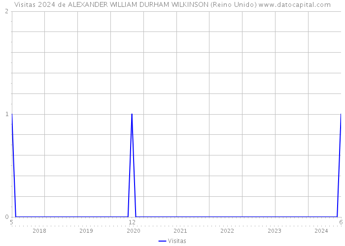 Visitas 2024 de ALEXANDER WILLIAM DURHAM WILKINSON (Reino Unido) 