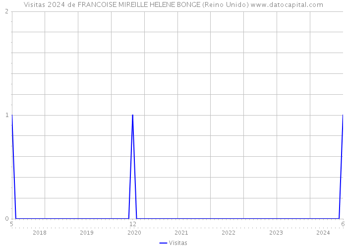 Visitas 2024 de FRANCOISE MIREILLE HELENE BONGE (Reino Unido) 