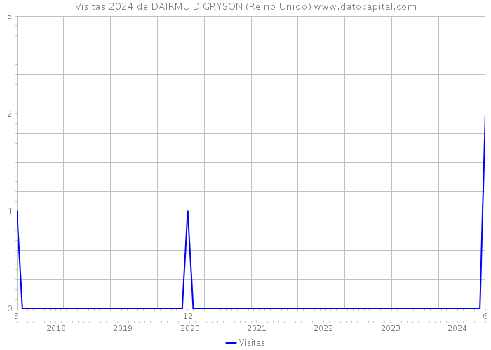 Visitas 2024 de DAIRMUID GRYSON (Reino Unido) 