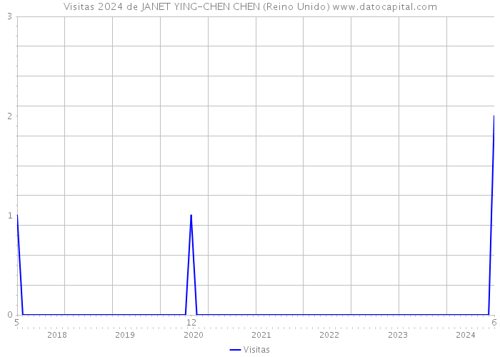 Visitas 2024 de JANET YING-CHEN CHEN (Reino Unido) 