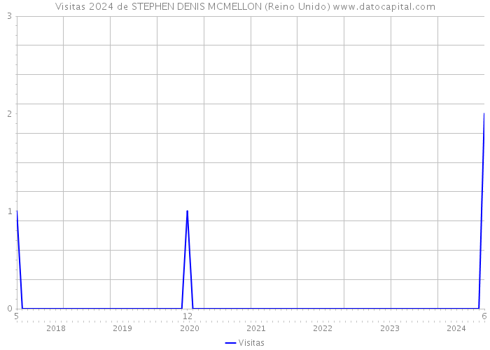 Visitas 2024 de STEPHEN DENIS MCMELLON (Reino Unido) 