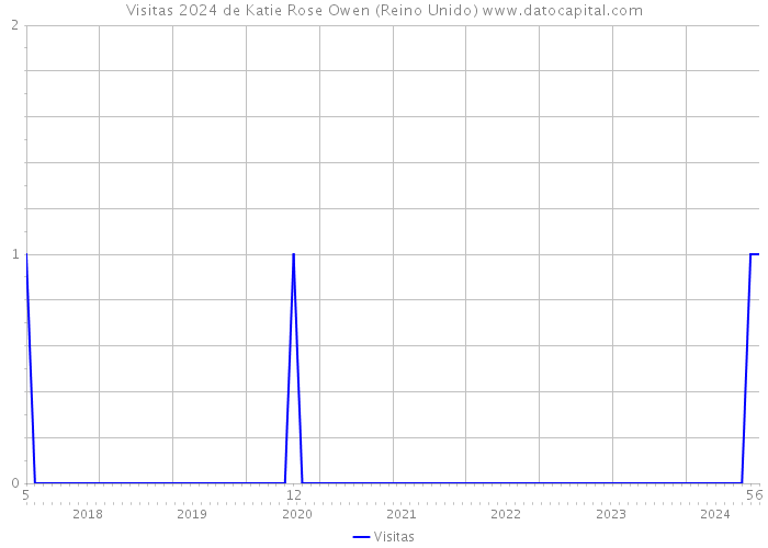 Visitas 2024 de Katie Rose Owen (Reino Unido) 