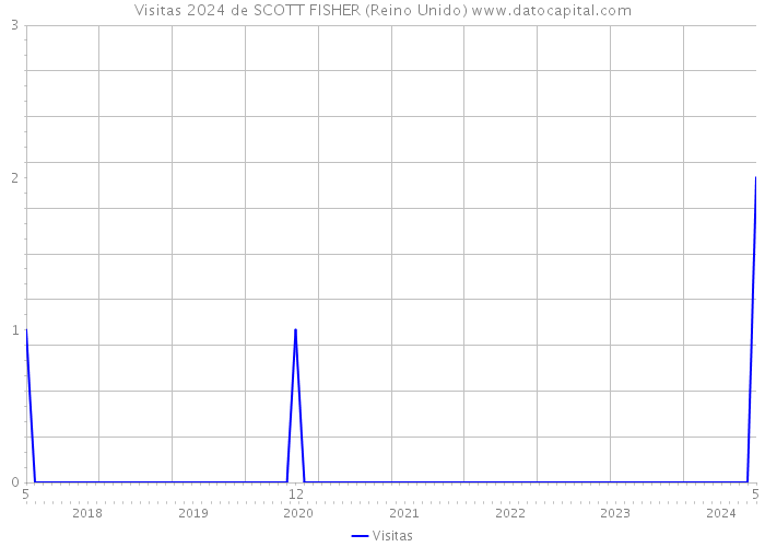 Visitas 2024 de SCOTT FISHER (Reino Unido) 