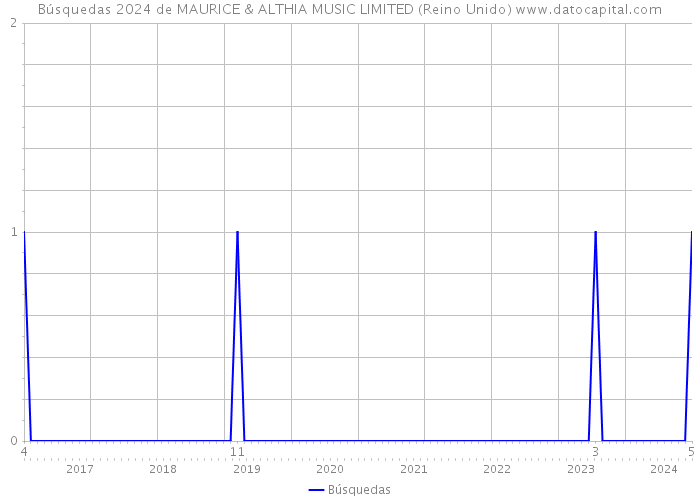 Búsquedas 2024 de MAURICE & ALTHIA MUSIC LIMITED (Reino Unido) 