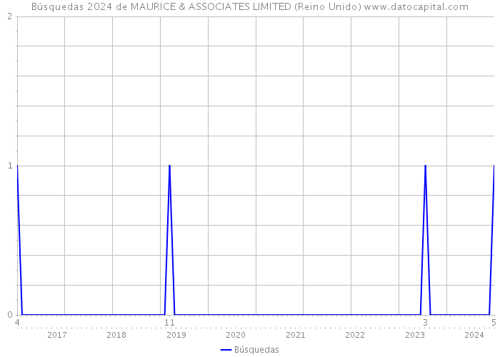 Búsquedas 2024 de MAURICE & ASSOCIATES LIMITED (Reino Unido) 